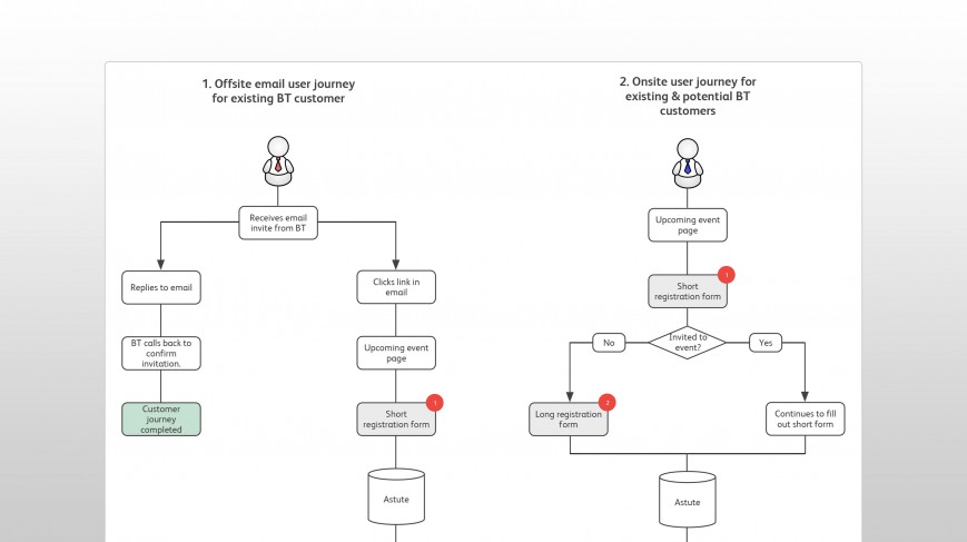 Mapping of key user journeys