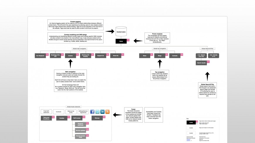 Sitemap showing key content areas