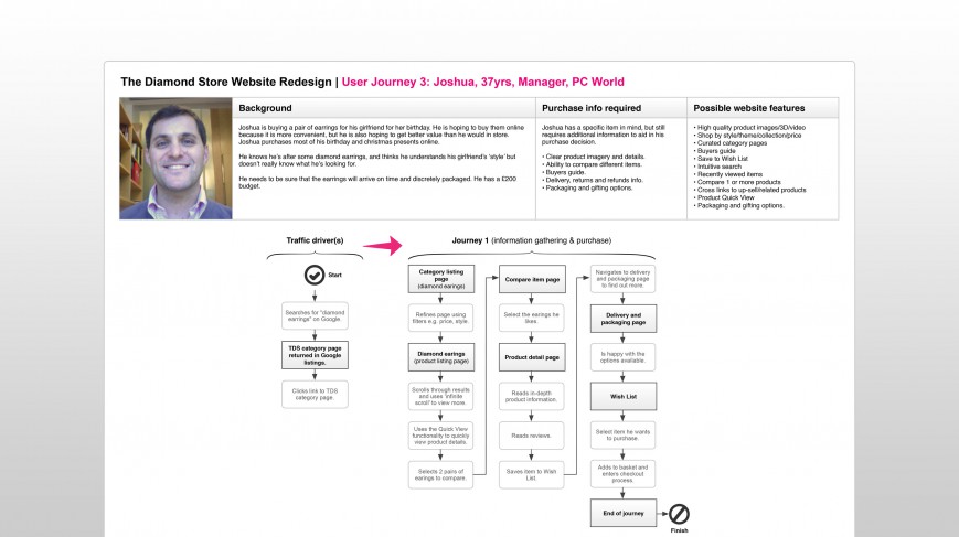 User persona and customer journey