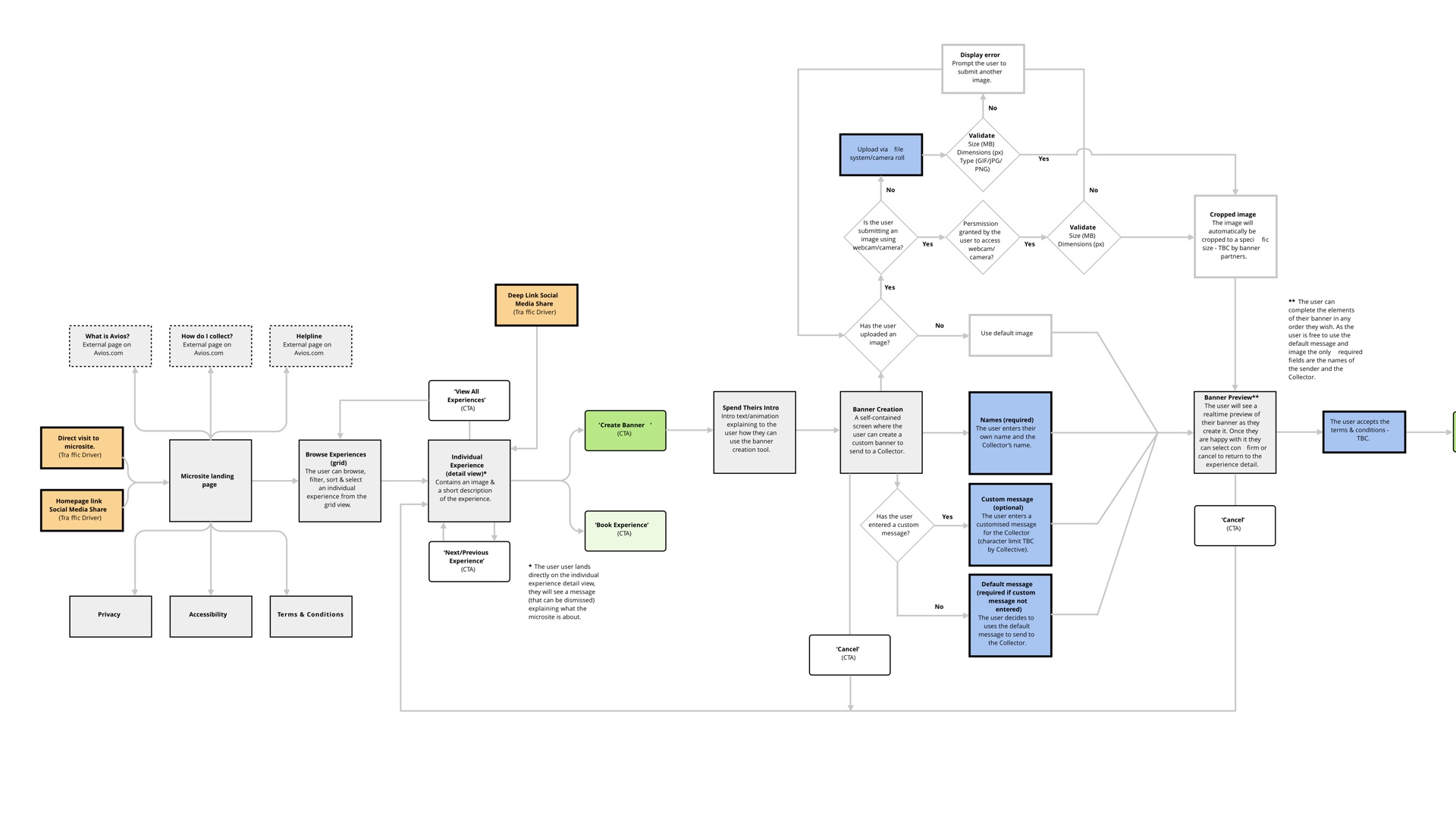 Avios Do More User Flow