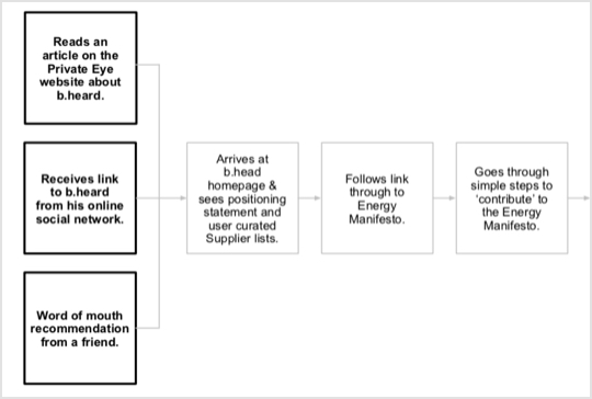 Bheard Desktop User Journeys