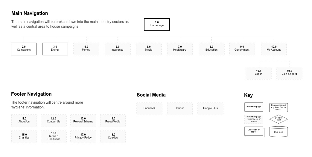 Bheard Desktop Sitemap