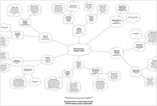 CYB Content Mapping