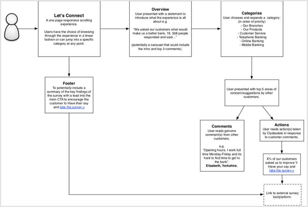 CYB User Journeys