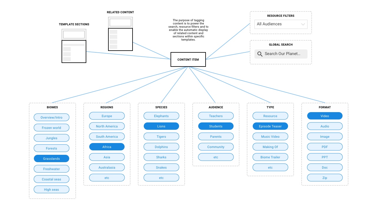 Schematic showing the content taxonomy for the Our Planet website