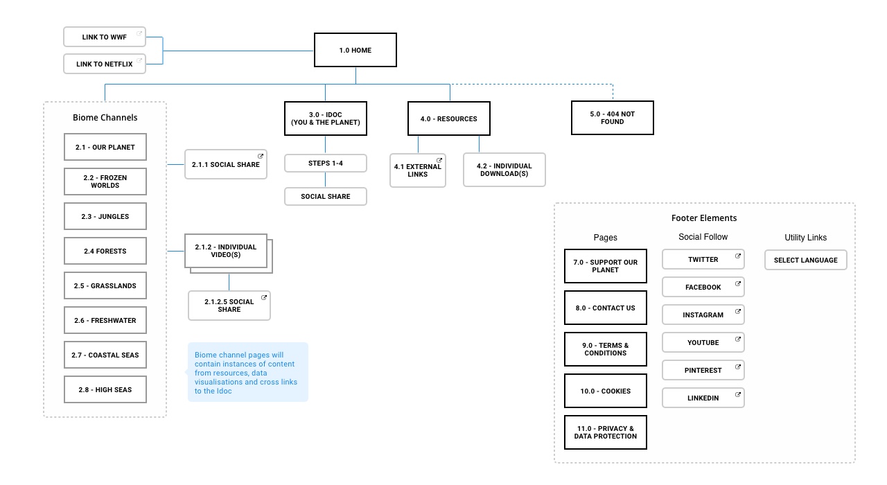 Schematic showing the content structure for the Our Planet website