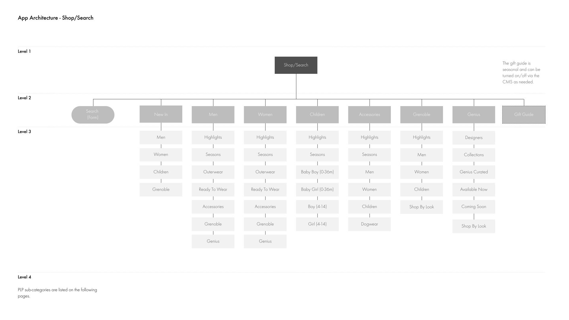 Sitemap showing the information hierarchy within the shop section of the app