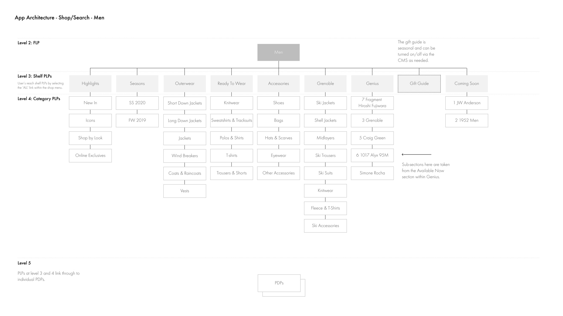 Sitemap showing the information hierarchy within the men's sub-section of the app