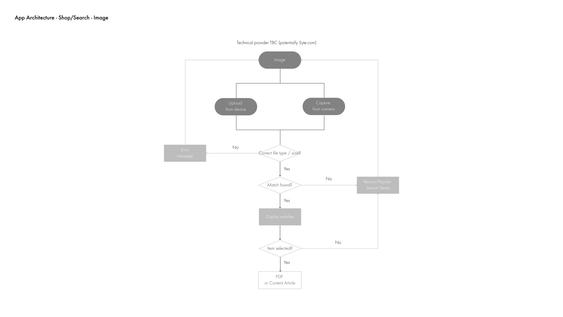 Sitemap showing the information hierarchy and logic for the image search function