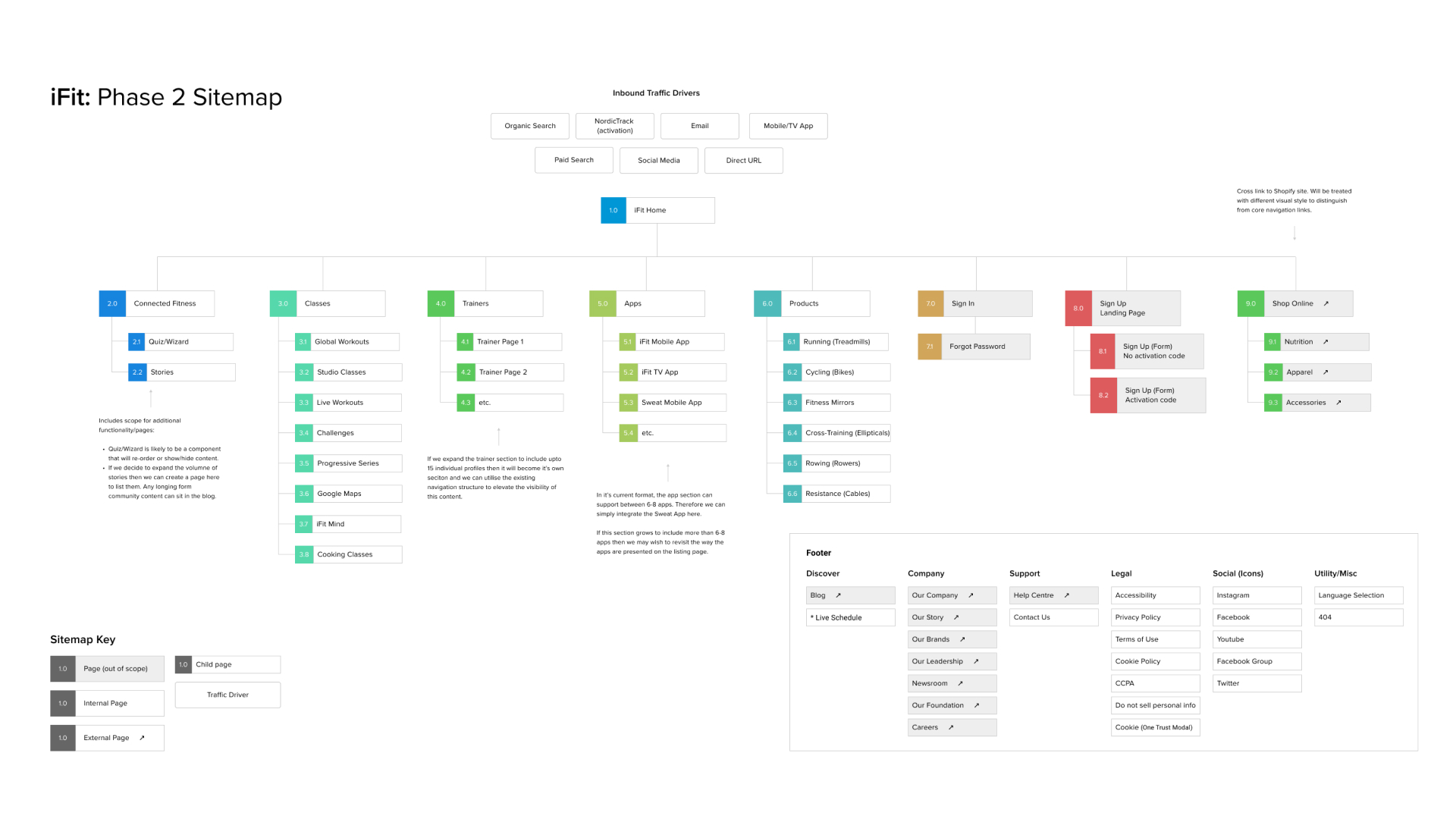 Sitemap showing the information architecture for the iFIT website