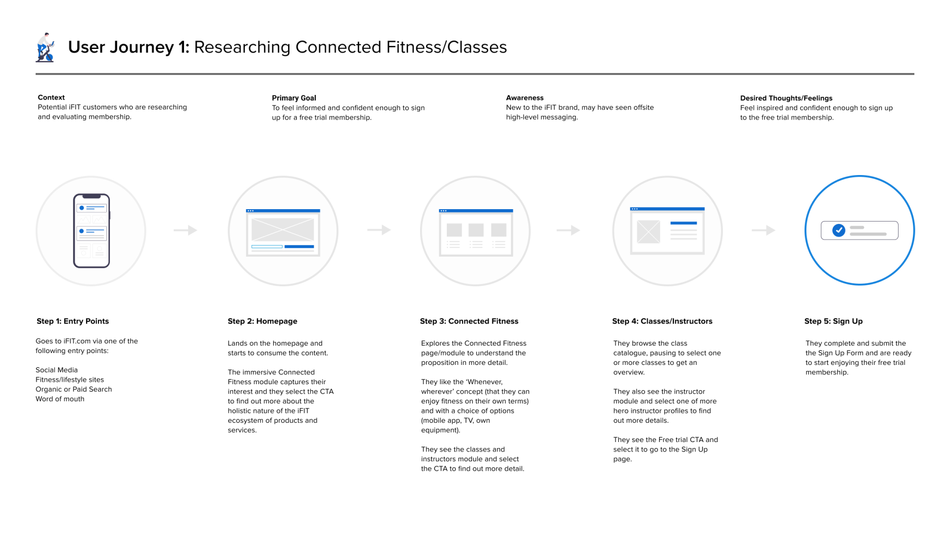 User journey diagram for the iFIT website